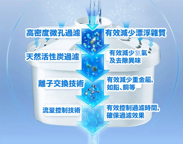 Brita 3.5 公升家庭濾水壺