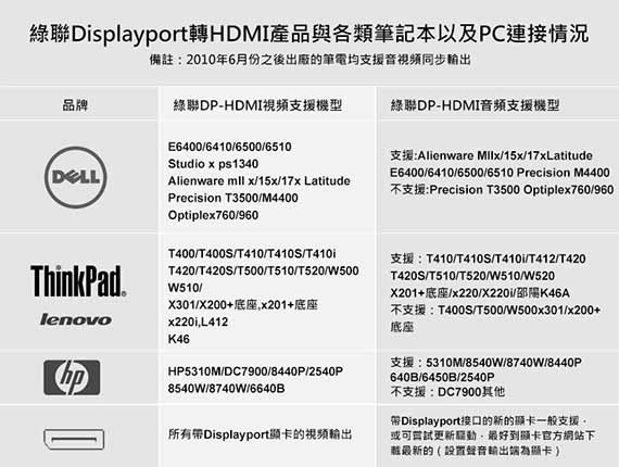 綠聯-10202 DP 1.2轉HDMI線/DisplayPort轉HDMI-2m線