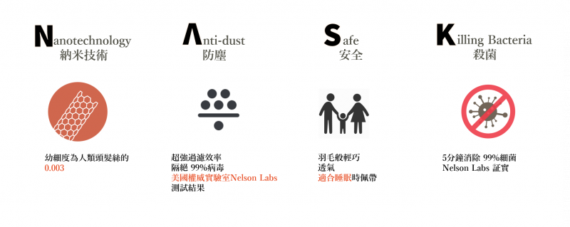 [香港製] 50片獨立包裝 - NASK 納米纖維智能殺菌口罩 (N99 - 殺滅99%以上細菌 )
