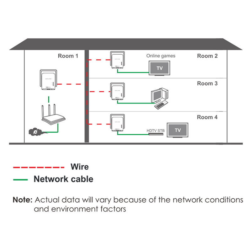 WAVLINK AV500 Powerline Extender Kit (2 PCS) WS-NWP501M2