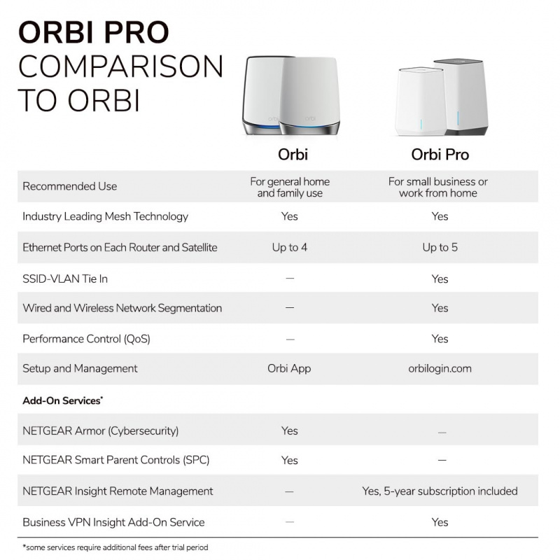 Netgear Orbi Pro Mesh WiFi 6 AX6000 企業級三頻路由器 2 件套裝 (SXK80)