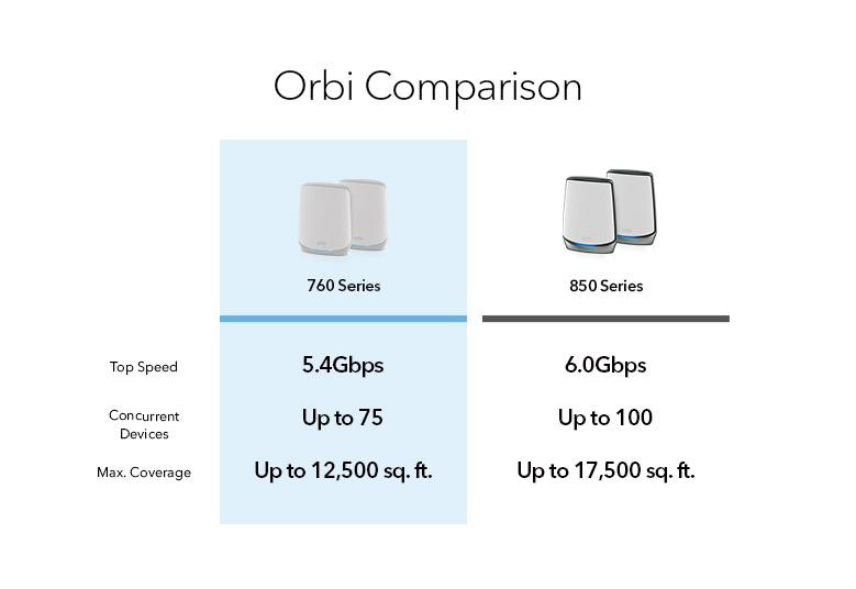 Netgear Orbi Tri-band WiFi 6 Mesh System RBK762S