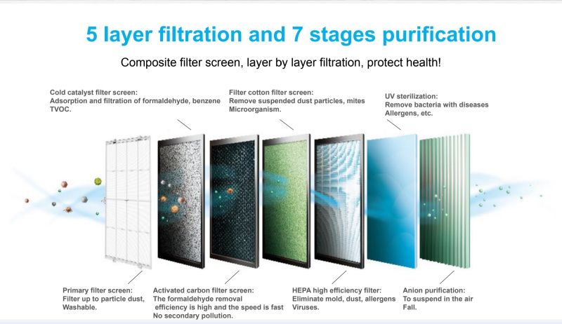 K06A 家用HEPA空氣淨化器帶紫外線燈