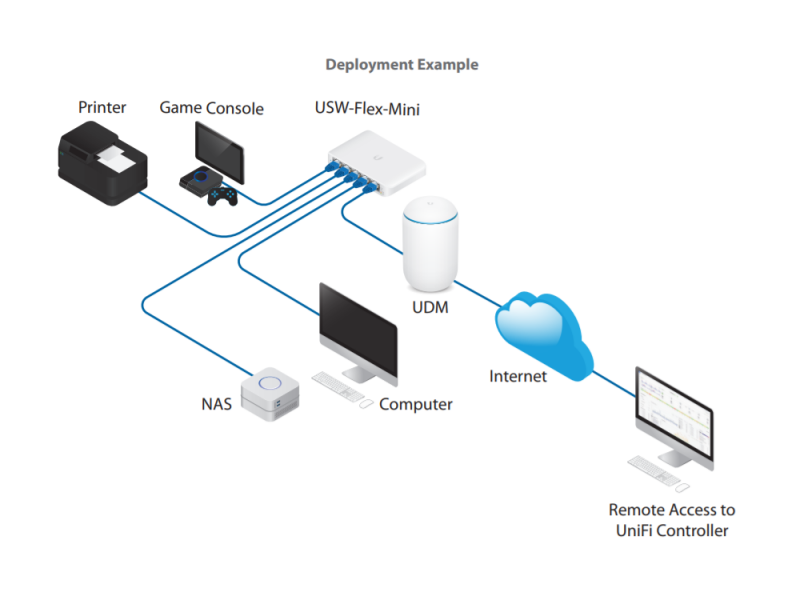 Ubiquiti UBNT USW-Flex-Mini UniFi Switch Flex Mini Gigabit Ethernet Switch