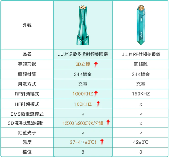 日本 JUJY 逆齡多極射頻美眼儀 日本 JUJY 逆齡多極射頻美眼儀