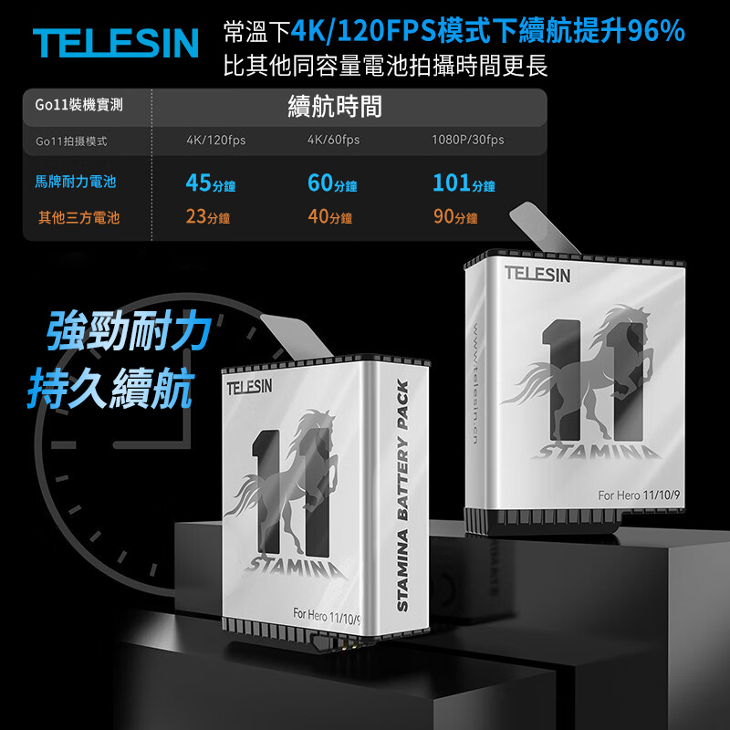 TELESIN泰迅 長續航 耐低溫電池 收納式三充充電器 for Gopro Hero9/10/11