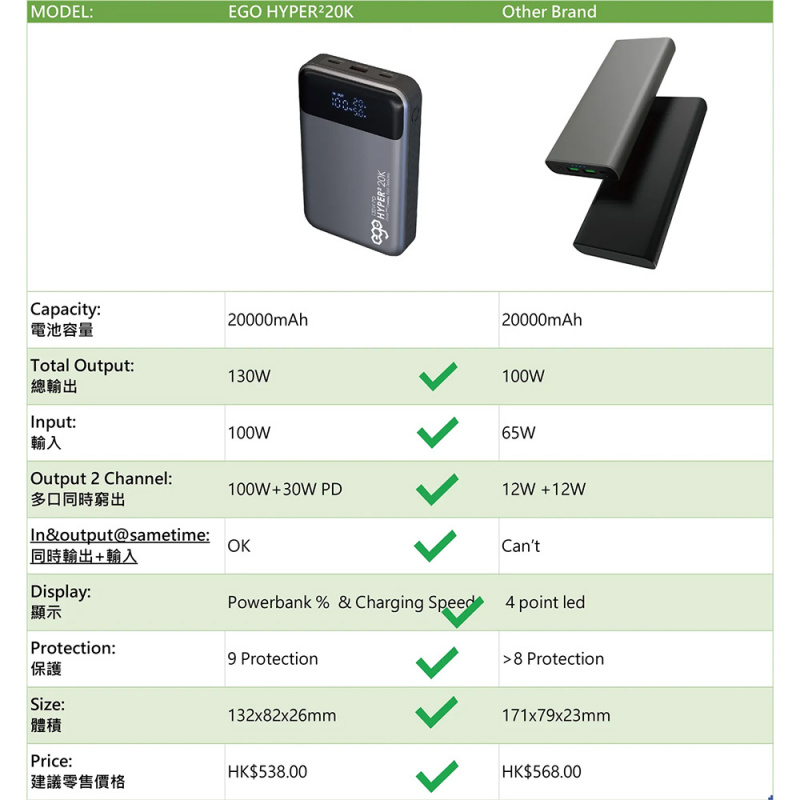 EGO HYPER² 20K 20000mAh 130W PD 行動電源(T151)