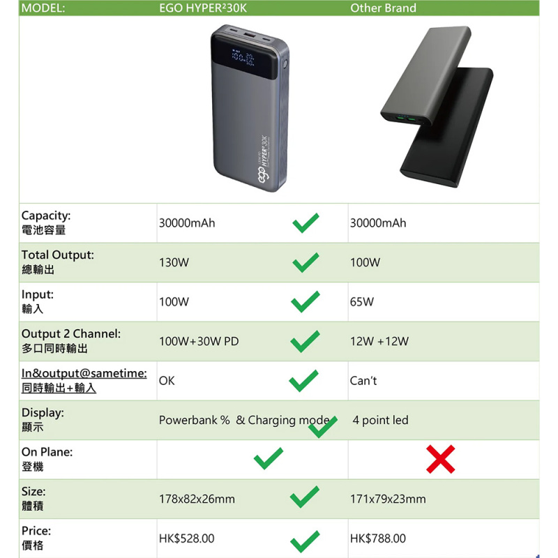 EGO HYPER² 30K 30000mAh 130W PD 行動電源(T152)