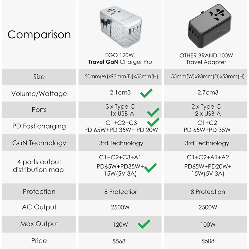 【接受預訂】EGO 120W Travel 氮化鎵 Pro 4USB 旅行轉換插頭 【接受預訂】EGO 120W Travel 氮化鎵 Pro 4USB 旅行轉換插頭