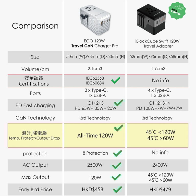 【接受預訂】EGO 120W Travel 氮化鎵 Pro 4USB 旅行轉換插頭 【接受預訂】EGO 120W Travel 氮化鎵 Pro 4USB 旅行轉換插頭