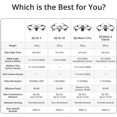 DJI Air 3 無人機套裝