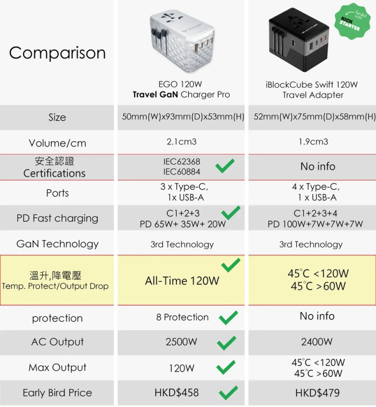 EGO 120W Travel 氮化鎵 Pro 4USB 旅行轉換插頭