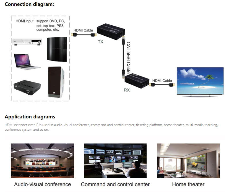 HDMI Extender HDMI to RJ45 4K 延長器 Transmitter and Receiver 60m