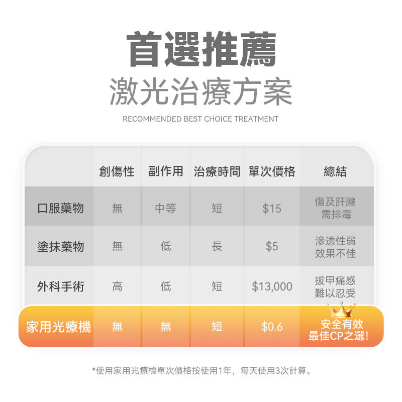 Rescover 7分鐘深層激光擊退灰甲夾式光療機