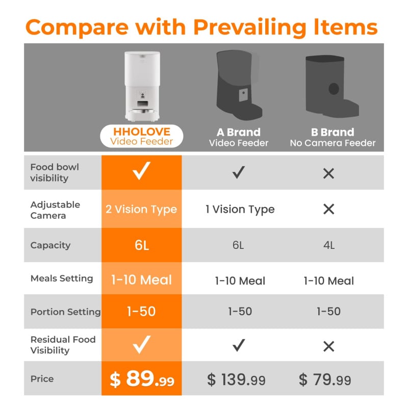 HHOLove iPet Smart Feeder 智能自動餵食器(鏡頭+WiFi+6L)