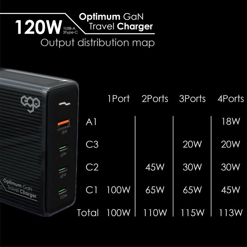 EGO 120W Optimum GaN 4USB 旅行充