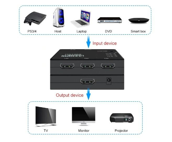 HDMI 3 Ports Switch 3進1出切換器 - HDMI Switcher Selector Box Auto Switch with Remote 遙控