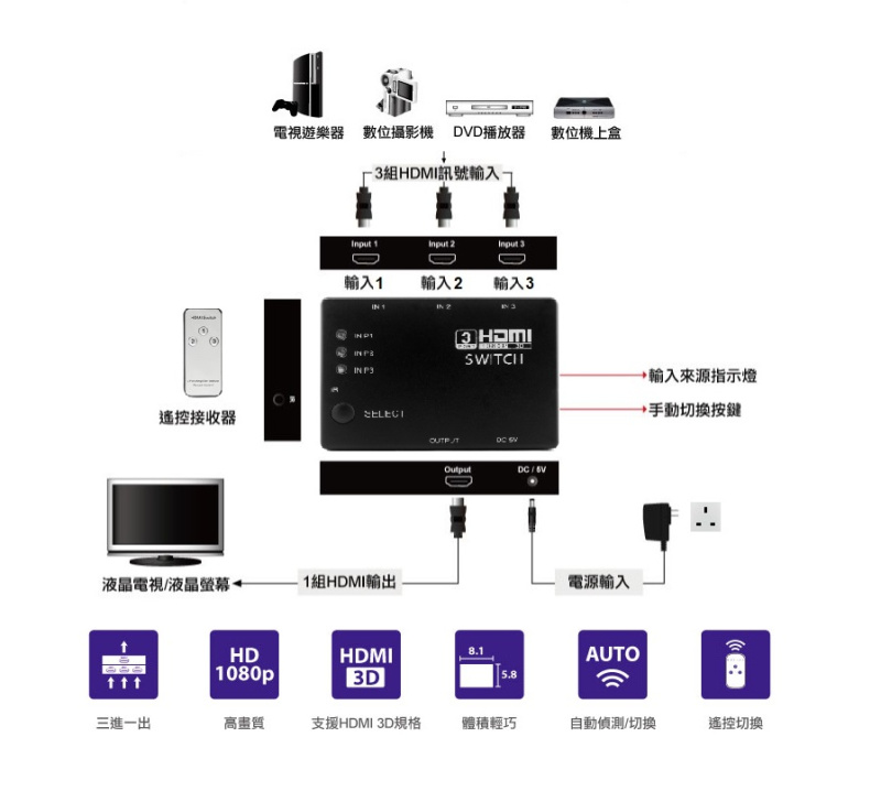 HDMI 3 Ports Switch 3進1出切換器 - HDMI Switcher Selector Box Auto Switch with Remote 遙控