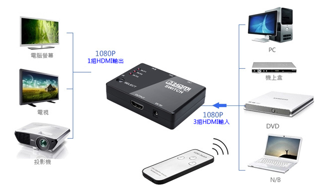 HDMI 3 Ports Switch 3進1出切換器 - HDMI Switcher Selector Box Auto Switch with Remote 遙控
