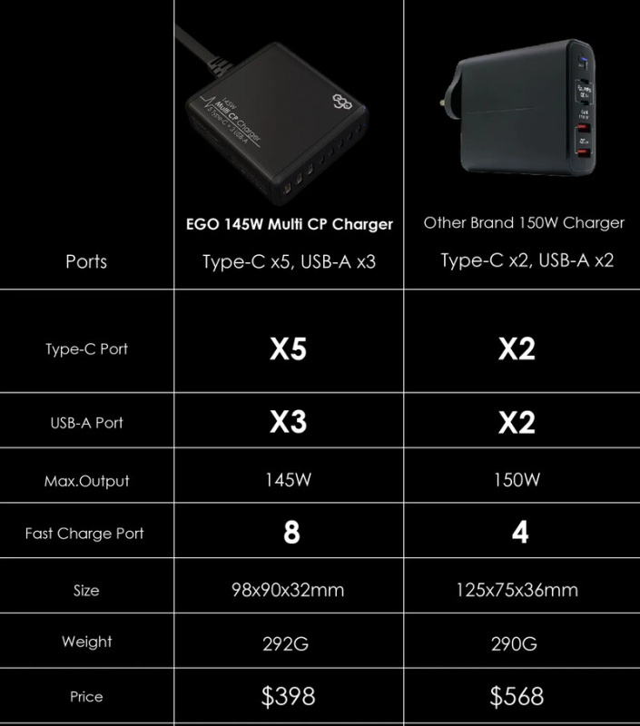 EGO 145W Multi CP 8USB充電器 (5 Type-C+ 3 USB-A)