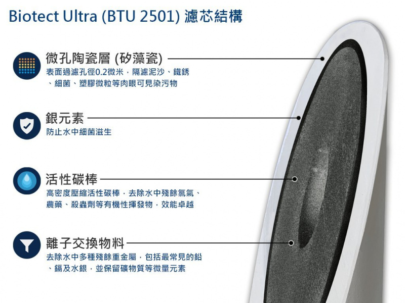 [香港行貨][一年保養][免運費] Doulton D-CP101  BTU(NSF)) M12 系列座台式濾水器 + BTU (NSF) (2501) 濾芯 白色底座