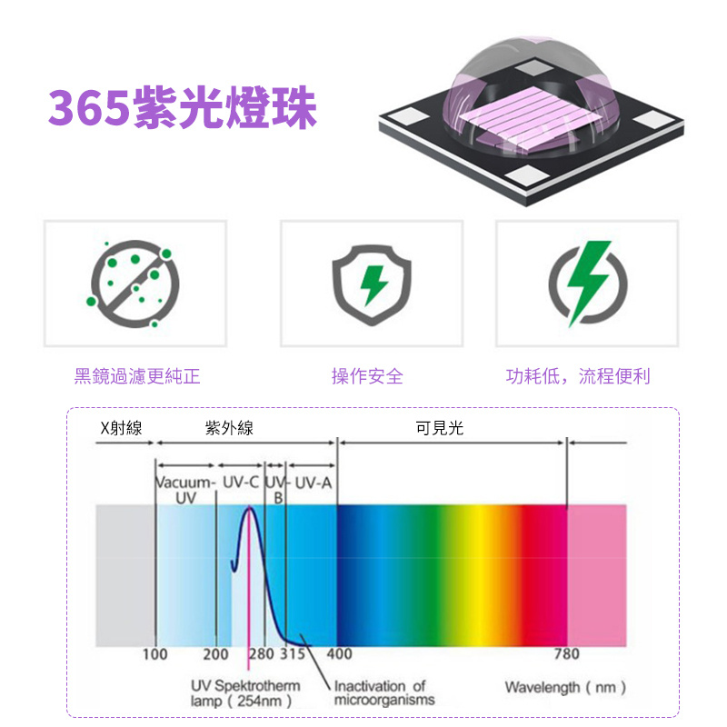 杰克-貓蘚尿癬丨真菌檢測手電筒丨UV紫外線螢光劑丨紫光驗鈔燈專用 丨20W阻隔干擾光（1147）