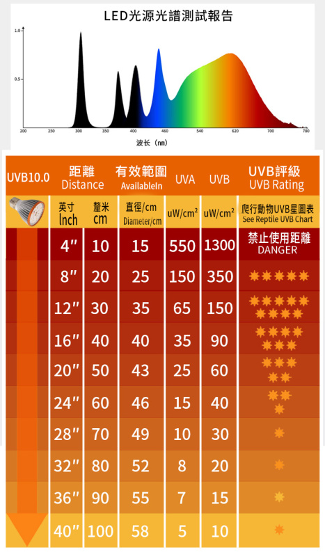 LED烏龜UVB曬背燈丨UVA太陽燈丨爬寵鬃獅蜥蜴爬龜缸燈丨紫外線補鈣燈泡丨 UVB10.0（8118）