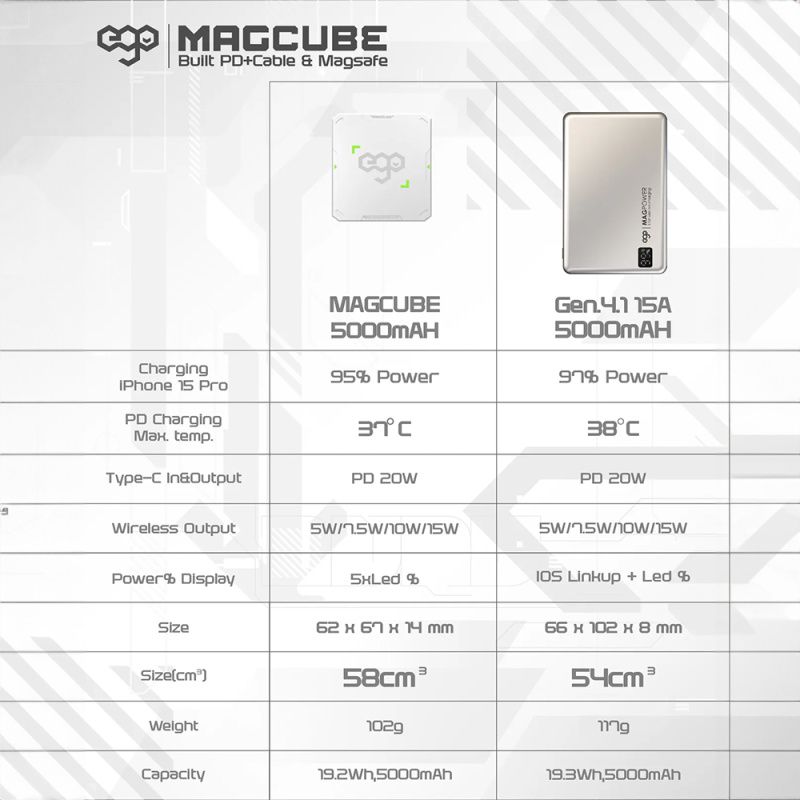 【最新上市】EGO MAGCUBE 5000mAh Magsafe 移動電源 MC-5【原裝行貨一年保養】