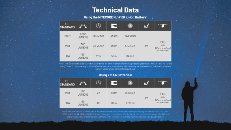 Nitecore MT2A Pro UHi20 LED 1000lm USB-C充電 電筒