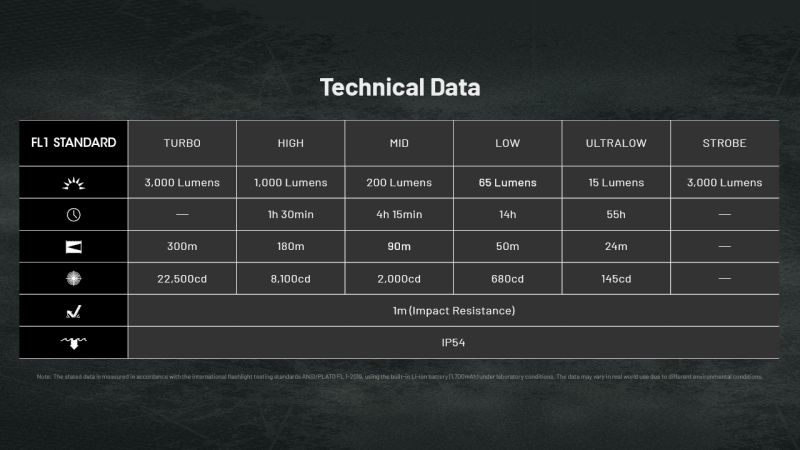 Nitecore EDC25 2x SST40 3000lm USB-C充電 電筒