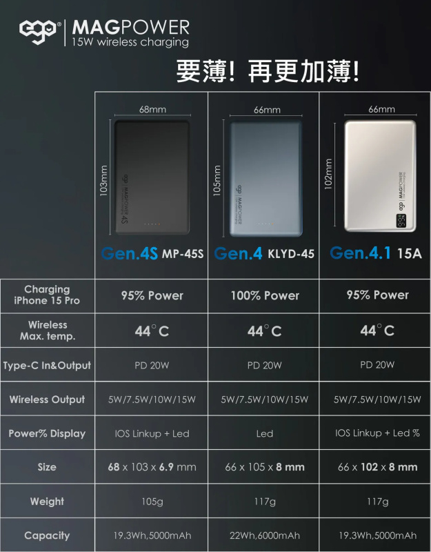 EGO MAGPOWER Gen.4S 5000mAh magsafe 移動電源