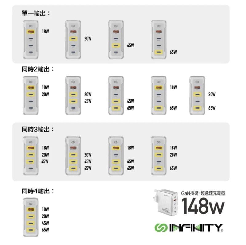 INFINITY PC148W 4輸出 氮化鎵GaN 148W 桌上充電器 Desktop Charger IN-PC148W