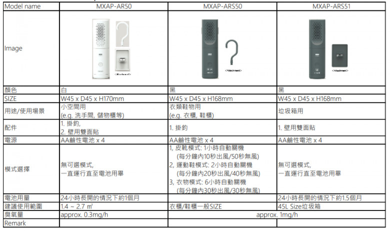 [香港行貨]Maxell “OZONEO STICK” 輕巧型除菌消臭器 (小空間用) MAXP-AR50