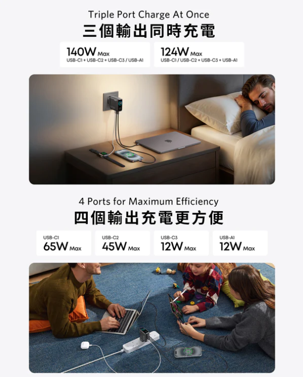 [格價至抵] Anker Charger (140W, 4-Port, PD 3.1) 4輸出牆插充電器連 USB-C 充電線 B2697【Price網上電腦節】