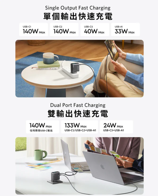 [格價至抵] Anker Charger (140W, 4-Port, PD 3.1) 4輸出牆插充電器連 USB-C 充電線 B2697【Price網上電腦節】