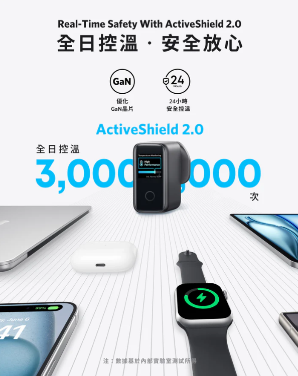 [格價至抵] Anker Charger (140W, 4-Port, PD 3.1) 4輸出牆插充電器連 USB-C 充電線 B2697【Price網上電腦節】
