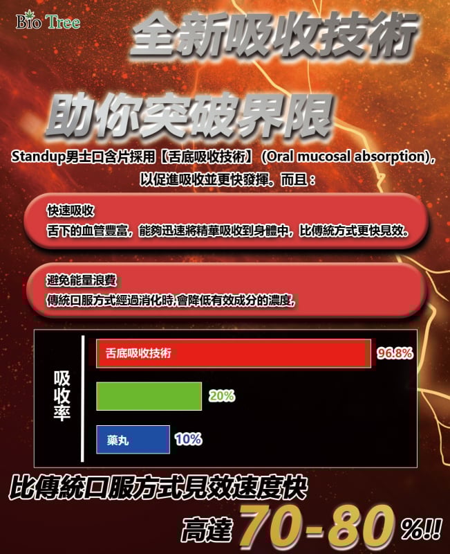 香港 - Bio Tree - (2包) KING KONG - Stand UP 薄荷味男士增硬延時即溶含片 2日裝(4片)