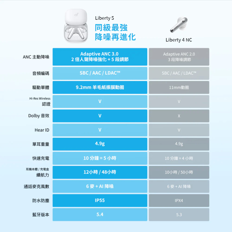Anker SoundCore Liberty 5 降噪真無線藍牙耳機（A3957）【香港行貨】