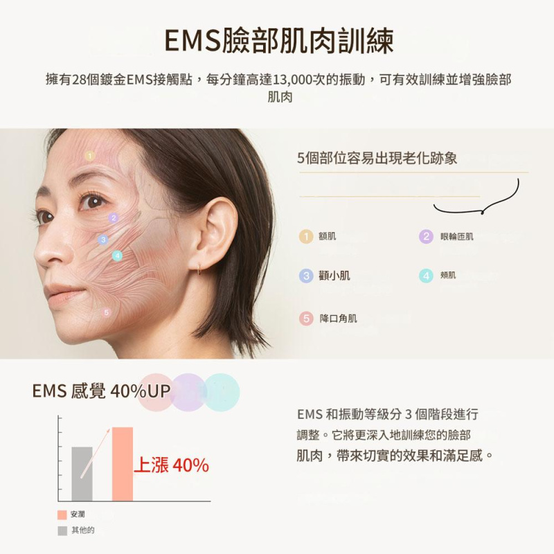 ANLAN - 閃耀射頻美容儀 射頻儀｜EMS微電流｜面部按摩器｜多功能美容儀｜導出儀｜射頻機｜多波長光療機｜家用美容儀 ｜膠原蛋白生成機 ADRY51-02A