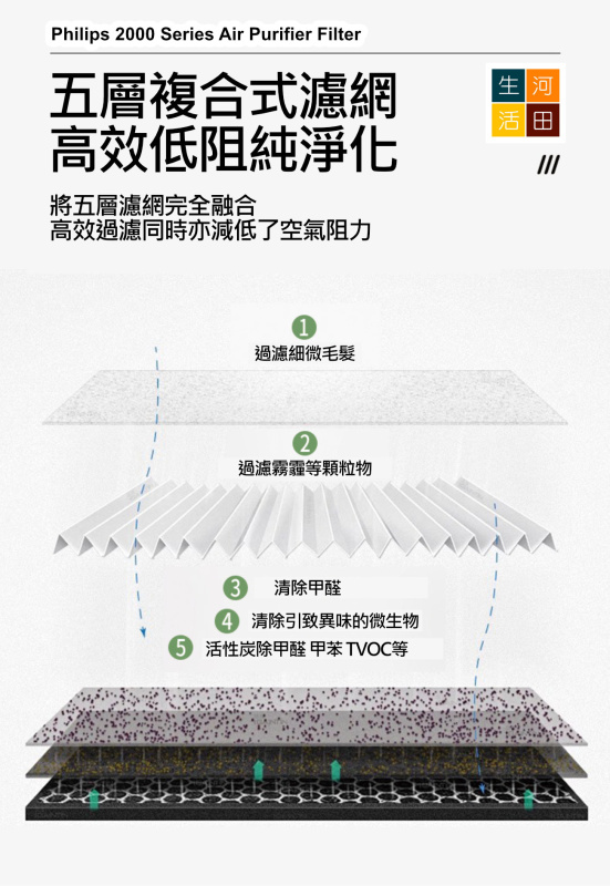 適用於飛利浦Philips 2000 Series AC2882/30 & AC2887/31 (FY2422 FY2420) 空氣清新機 替換用濾網(代用品)|空氣淨化器過濾網