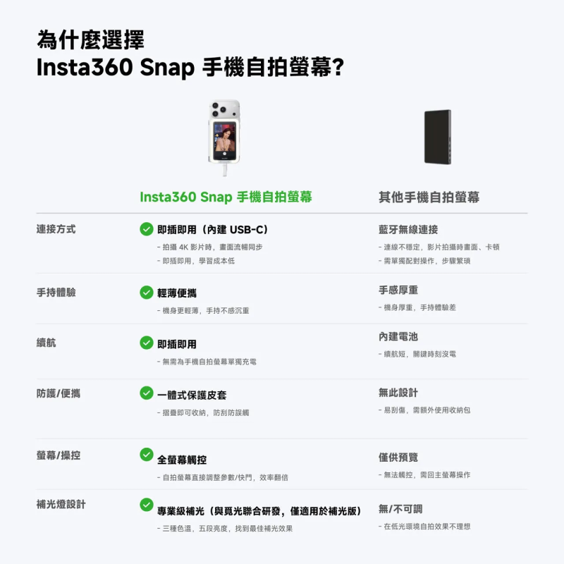 Insta360 Snap 手機自拍螢幕 (補光版) Insta360 Snap 手機自拍螢幕 (補光版)