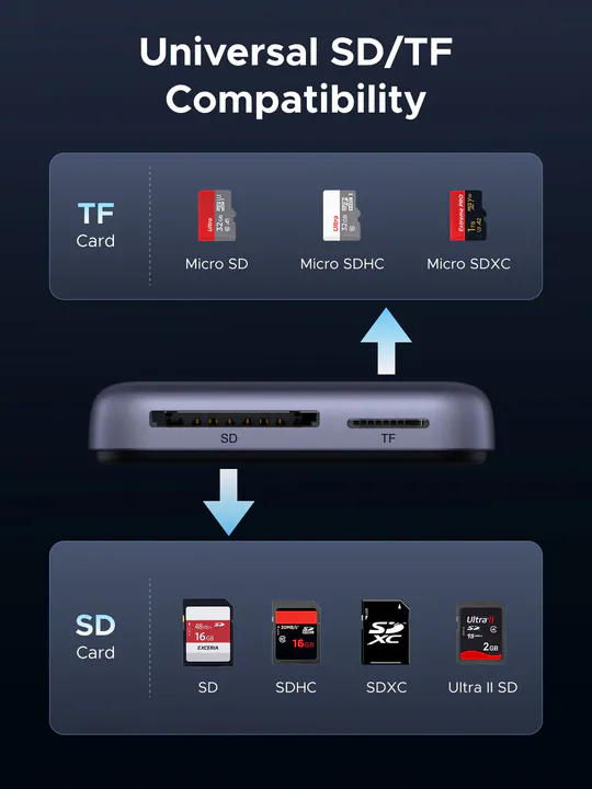 Ugreen 綠聯 CM898 3-in-1 Magnetic USB-C Card Reader 讀卡器 65095