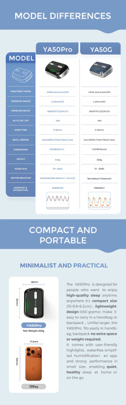 [全港免運] Snore Circle 智能監察便攜自動睡眠呼吸機 YA50 Pro