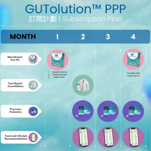 GUTolution™ 精準益生菌計劃 - 腸道微生態全面測試 (適用於6歲或以上人士)
