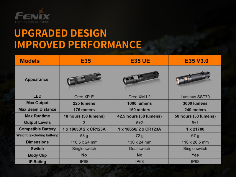 FENIX E35 V3.0電筒