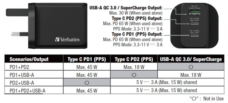 Verbatim 3 Port 65W PD 3.0 & QC 3.0 GaN 充電器 66716