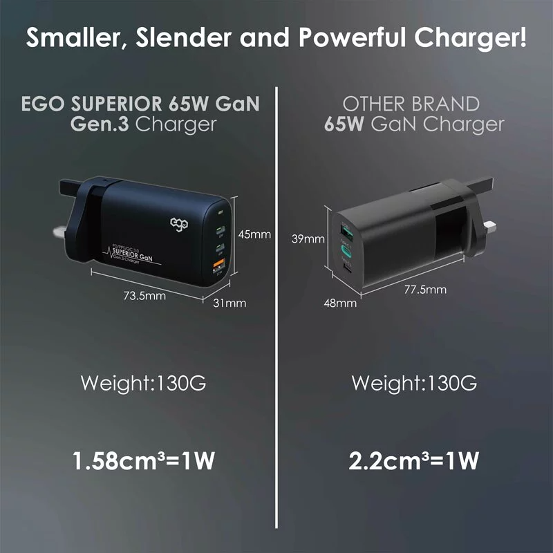【香港行貨 一年保養】EGO Superior GaN 65W 3輸出細小USB旅行充電器 (A2018)