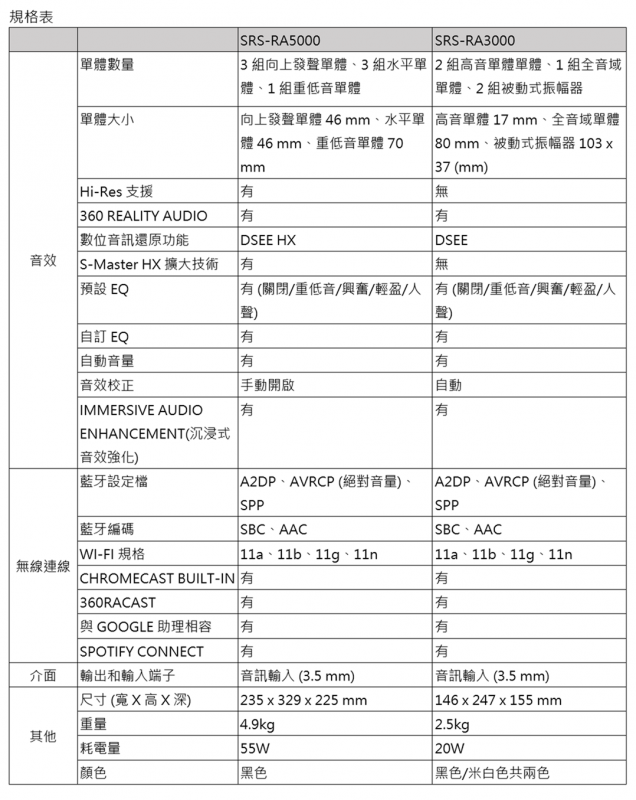 Sony 全方位音效高級無線擴音器 [SRS-RA5000]