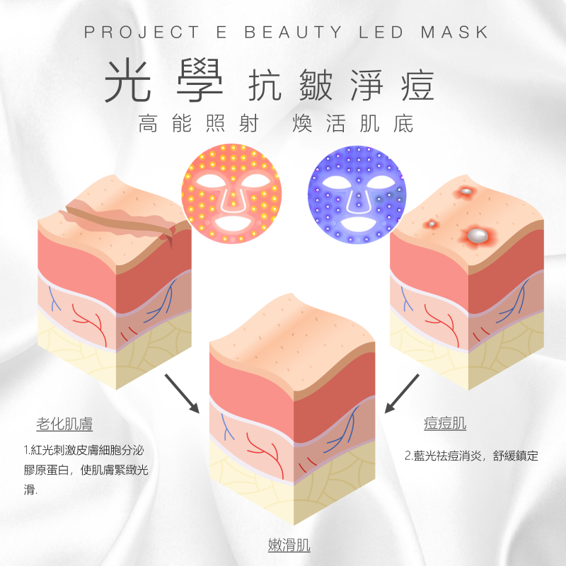 Project E Beauty LED矽膠光療面罩 | 美國FDA認證紅藍光嫩膚促進膠原蛋白減淡幼紋改善鬆弛肌膚美白抗痘消炎去印光子美容面膜