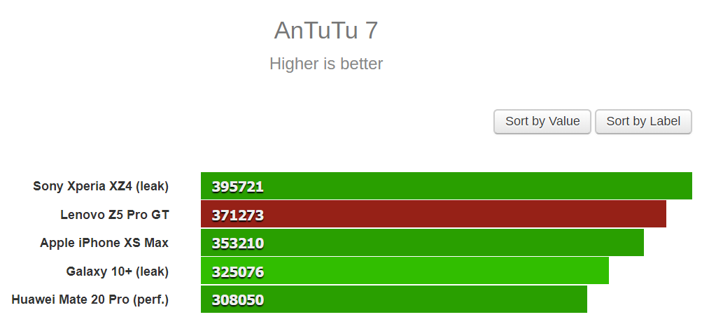 骁龙855 安兔兔究竟跑几分 ? Lenovo Z5 Pro G